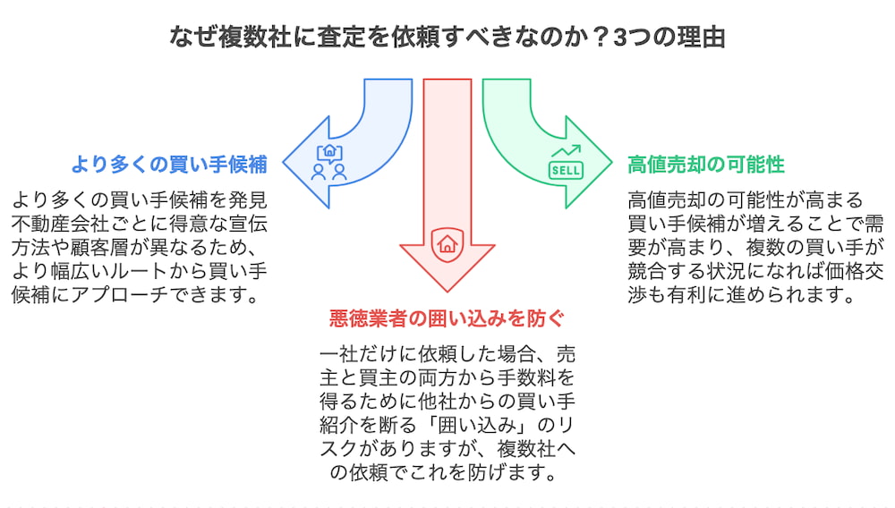 横浜不動産売却｜なぜ複数社に査定を依頼すべきなのか？3つの理由